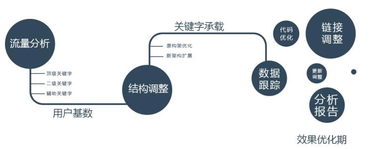 網(wǎng)站建設(shè)運營流程